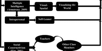 Learning Frontiers: Trends, Policies, and Success Stories in Education
