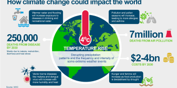 Climate Change and India: Challenges, Impacts, and Solutions 🌍🇮🇳