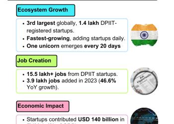 The Evolution of India’s Start-Up Ecosystem: Challenges and Opportunities 🚀🌟🇮🇳