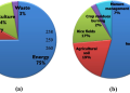 🌾 Climate Change Impact on Indian Agriculture: Challenges and Adaptation