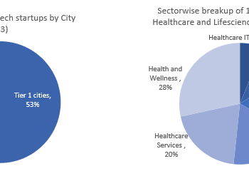 How Startups Are Revolutionizing Healthcare in India 🚀🏥🇮🇳
