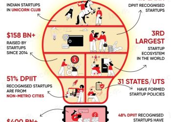 India’s Startup Boom: Top 10 Startups to Watch