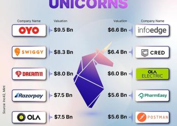 Indian Startups 2025: Unicorns, Challenges & Global Expansion
