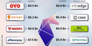 Indian Startups 2025: Unicorns, Challenges & Global Expansion