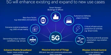 📶 The Impact of 5G on Communication and Connectivity