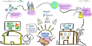 How Startups are Driving Innovation and Economic Growth in India 🚀🇮🇳💡