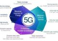 ✅ Impact of 5G Technology on India’s Digital Landscape