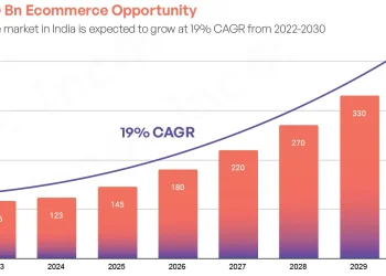 The Growth of E-commerce in India: Trends and Future Outlook in 2025